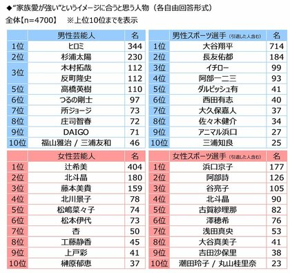 ジブラルタ生命調べ 家族愛が強いと思う芸能人 男性芸能人1位「ヒロミさん」、女性芸能人1位「辻希美さん」