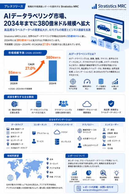 世界のAIデータラベリング市場、2034年までに380億米ドル規模へ成長、CAGR 27.0%を予測