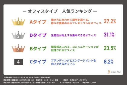 【1分でオフィスタイプ診断】約4割が現状オフィスに不満と回答する中で“1,000人が選ぶ”人気1位の「理想のオフィス」の特徴とは？