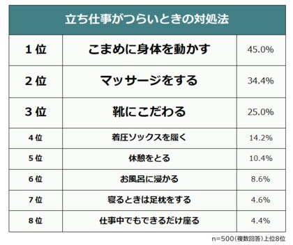 【立ち仕事がつらい場合の対処法ランキング】経験者500人アンケート調査