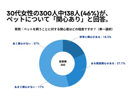 30代女性の300人中138人(46%)が、 ペットを飼う理由を「動物が好き だから」と回答【ペットに関するアンケート】
