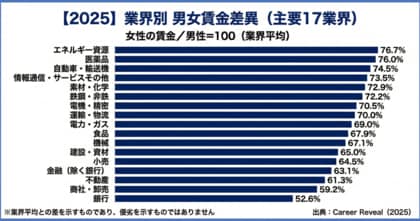 【人的資本調査】主要17業界の「男女賃金差異」実態調査。格差最小は「エネルギー資源」、最大は？【Career Reveal調査】
