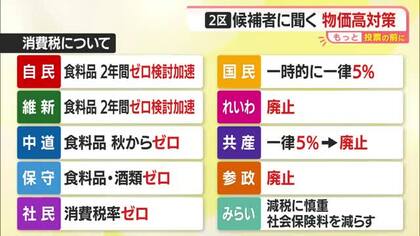 【衆院選／もっと投票の前に】物価高対策　山形2区3人の消費税減税など具体的な訴えは
