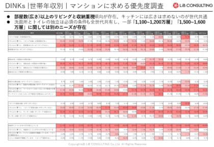 共働き世帯が賃貸マンションに求めるニーズが判明!