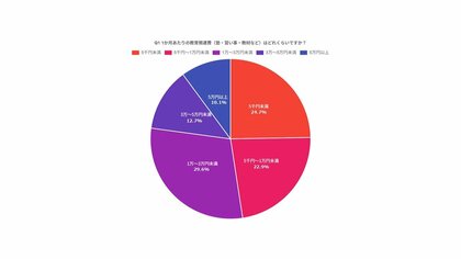 教育費はますます家計を圧迫? 36.3%の家庭が『今後さらに増える』と回答 PE-BANK「子どもの教育費と親の負担に関する調査」