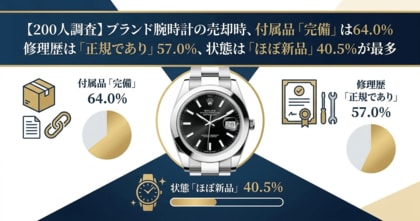 【200人調査】ブランド腕時計の売却時、付属品「完備」は64.0%　修理歴は「正規であり」57.0%、状態は「ほぼ新品」40.5%が最多