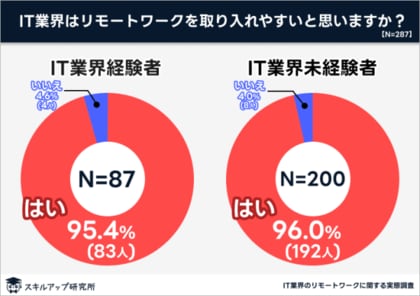 スキルアップ研究所、「IT業界のリモートワークに関する実態調査」の結果を発表