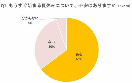 いよいよ猛暑の夏が到来! Oisixが「夏休みの悩み」について調査 65%が「夏休みが不安」。最も心配なのは「毎日の料理づくり」と回答