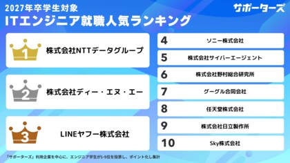 サポーターズ、「2027年卒エンジニア学生対象 就職人気企業ランキング」TOP30を公開!