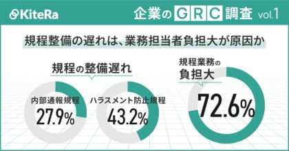 【企業のGRC調査】規程整備の遅れは、業務担当者負担大が原因か~ハラスメント防止規程の整備43.2%、内部通報規程は27.9%と整備遅れ。規程業務の負担大72.6%、業務時間は前年度より増加~