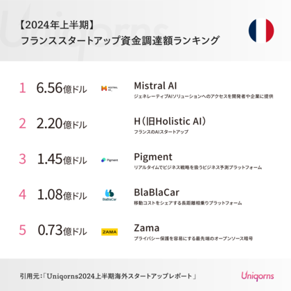 フランスでは「あいのりプラットフォーム」「AIスタートアップ」が上位ランクイン!フランススタートアップの最新状況(2024年上半期版)