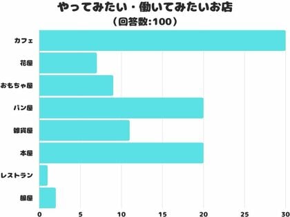 【調査レポート】やってみたい・働いてみたいお店は?1位は「カフェ」でした!