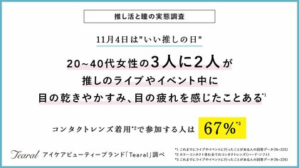 【推し活女子の瞳事情を調査!】20~40代女性の3人に2人がライブやイベント中に 目の乾きやかすみ、目の疲れを感じたことがあると回答* コンタクトレンズ着用**で参加する人は67%***