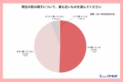 現代女性の肌と心の関係に関する意識調査を実施──肌が整うと自己肯定感も暮らしも整う、“肌起点”のウェルビーイング循環