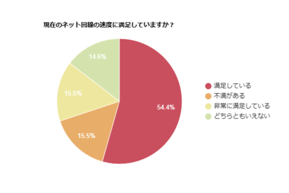 【アンケート調査】現在のインターネット回線速度に「満足」が約7割
