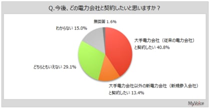 【電力・ガス自由化に関する調査】電力自由化後、大手から新電力会社へ変更したことがある人は3割弱。今後、新電力会社と契約したい人は1割強、大手電力会社と契約したい人は4割強