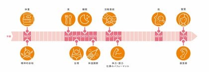 ＜第1回 女性の身体の曲がり角に関する調査＞食や睡眠、体力の“曲がり角”が明らかに！