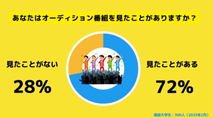 Z世代の65%がオーディション番組を「好き」と回答。増え続けるオーディション番組に対しても好印象を持つ。