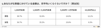 リモートvs出社!服にかける金額と服装のリアル