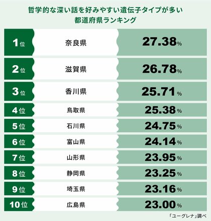 哲学的な深い話を好みやすい遺伝子タイプが多い都道府県ランキング 1位 奈良県、2位 滋賀県、3位 香川県
