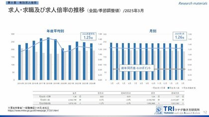 【調査レポート】2025年3月度の有効求人倍率は1.26倍、完全失業率は2.5%