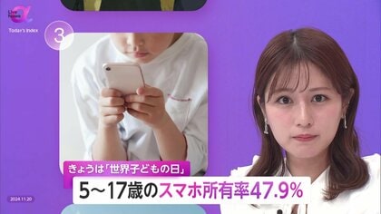 子どもとスマホの距離感　5歳〜17歳“47.9%”所有も…「スマートフォン依存」「視力の低下」など懸念　社会全体で権利の保護・リスク低減を