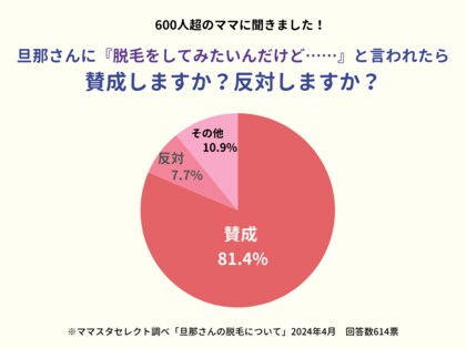 夫が「脱毛をしてみたい」と言い出したら? 「夫の脱毛」に賛成するママの割合は……