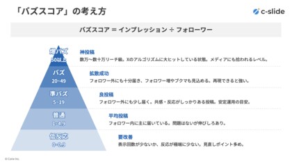 Xで「バズる」ホワイトペーパー投稿の共通点とは？資料作成代行サービス「c-slide」が100件の投稿を徹底分析