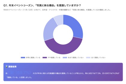 年末イベント前、7割が「肌の写真写り」を意識してケア開始！