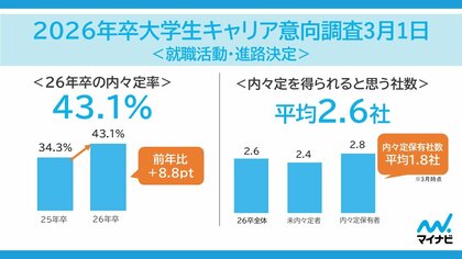 「マイナビ 2026年卒 大学生キャリア意向調査3月1日<就職活動・進路決定>」を発表