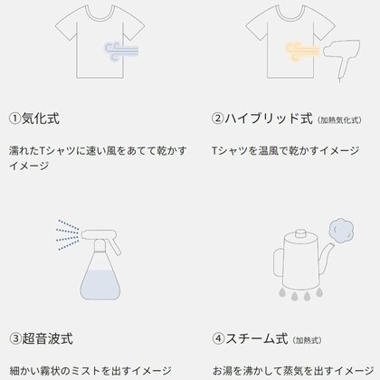 湿気をつくるイメージ(提供:パナソニック株式会社)