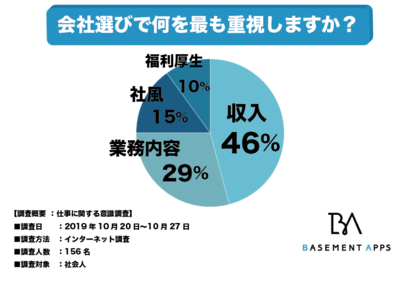 企業選びの軸で重視すべきは何 全体の46 の人