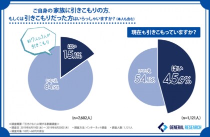 8050問題 引きこもりの方の６割近くは もともと 内向的 社交的