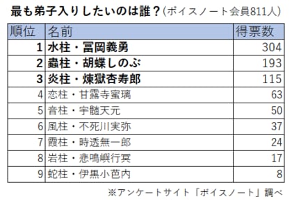 811人が選んだ 鬼滅の刃 弟子入りしたい 柱 ランキング