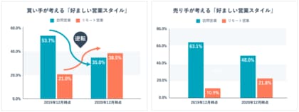 日本の営業に関する意識 実態調査2021の結果をhubspotが発表