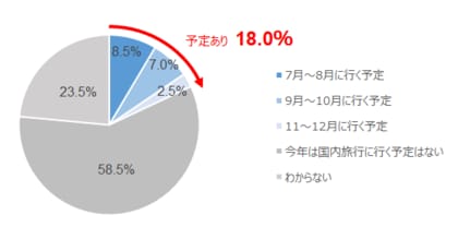 株式会社バルクが 国内宿泊旅行の安心サービス について調査