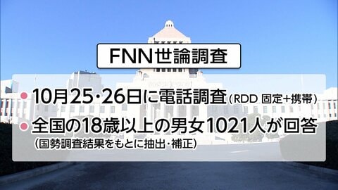 高市内閣支持率75.4％と9月石破政権2倍に…「政策に期待」「人柄信頼できる」　自民・維新連立“良かった”6割　FNN世論調査