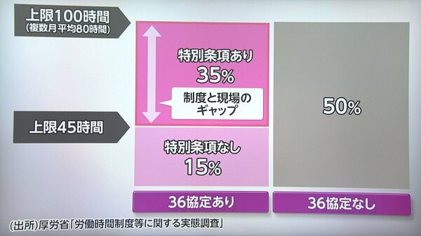 残業“月45時間以内”一律指導見直しへ 連合会長「時間外労働を促しかねない」 働き方の変化・課題は|FNNプライムオンライン
