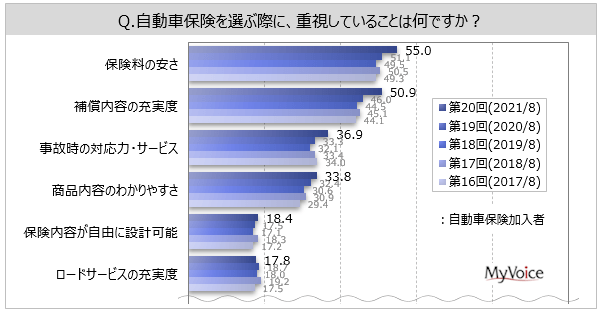 自動車保険に関する調査 選定時の重視点は 保険料の安さ 補償内容の充実度 が加入者の各50 台 保険料の安さ は Sbi損保 三井ダイレクト 損保 主加入者で比率高い