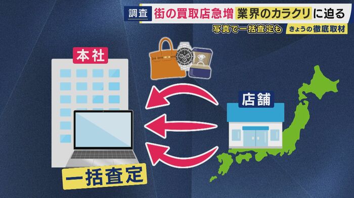 フランチャイズ買取店の一括査定の仕組み