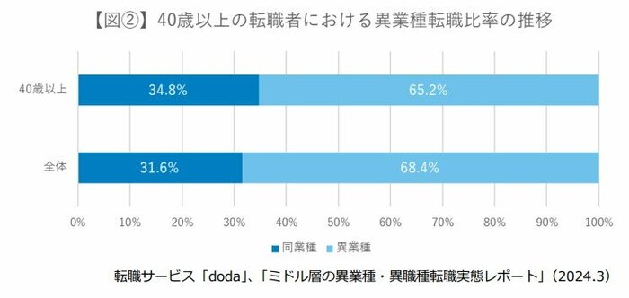 65.2%が異業種へ転職(提供:パーソルキャリア)