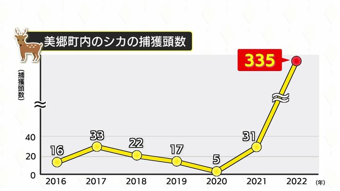 例年30頭前後だったが2023年は10倍も