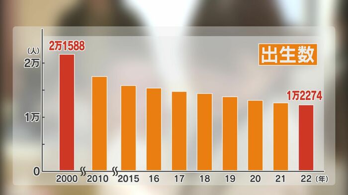 長野県内の出生数