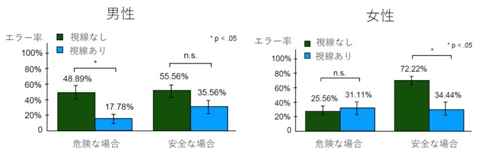 表中の「エラー率」とは誤った判断をした割合。「安全な場合」とは車が停止しようとしているのに横断しなかった場合(出典:東京大学)