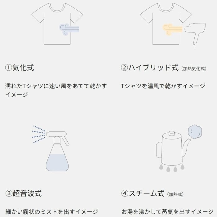 湿気をつくるイメージ(提供:パナソニック株式会社)