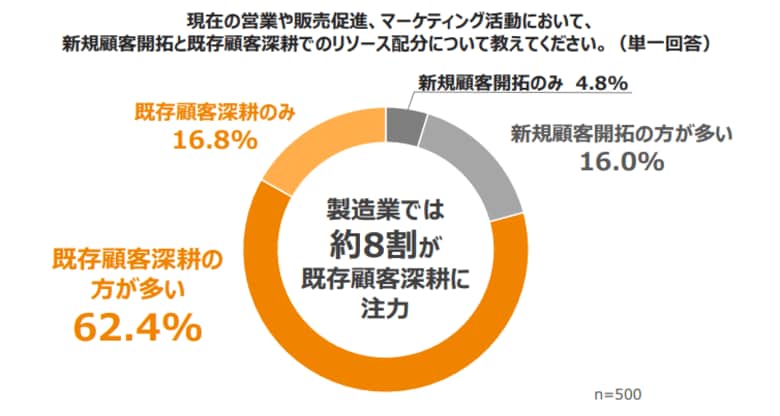 8割が既存顧客深耕に注力!課題は「リソース不足」と「非効率な顧客対応」