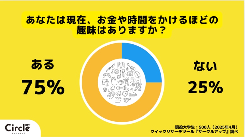 【Z世代のホンネ調査】現役大学生の4人に3人が「現在、お金や時間をかけるほどの趣味がある」と回答。現役大学生に人気の趣味は1位「音楽」2位「旅行・観光」3位「スポーツ」。