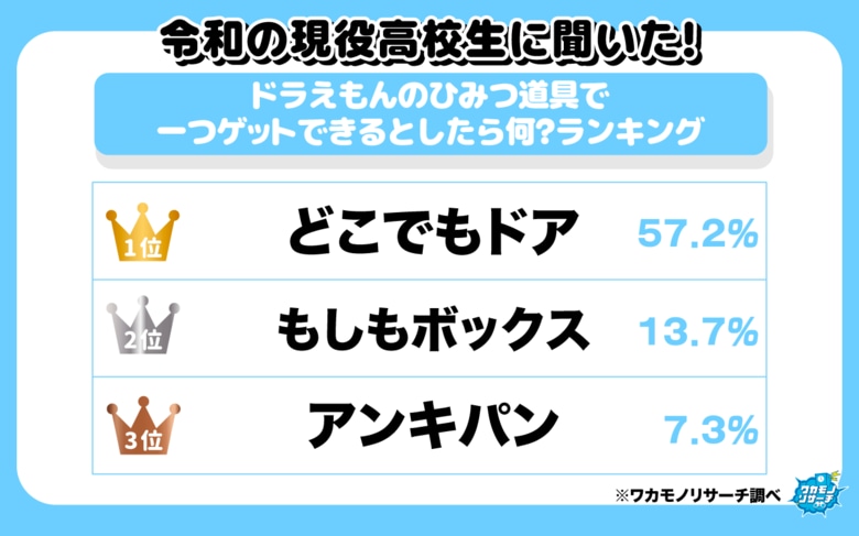 令和の現役高校生に聞いた！ドラえもんのひみつ道具で一つゲットできるとしたら何?ランキング