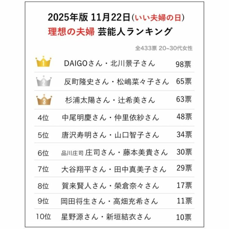 11月22日は「いい夫婦の日」20代~30代花嫁433名が選ぶ「2025年版 理想の芸能人/著名人夫婦ベスト10」調査結果を発表