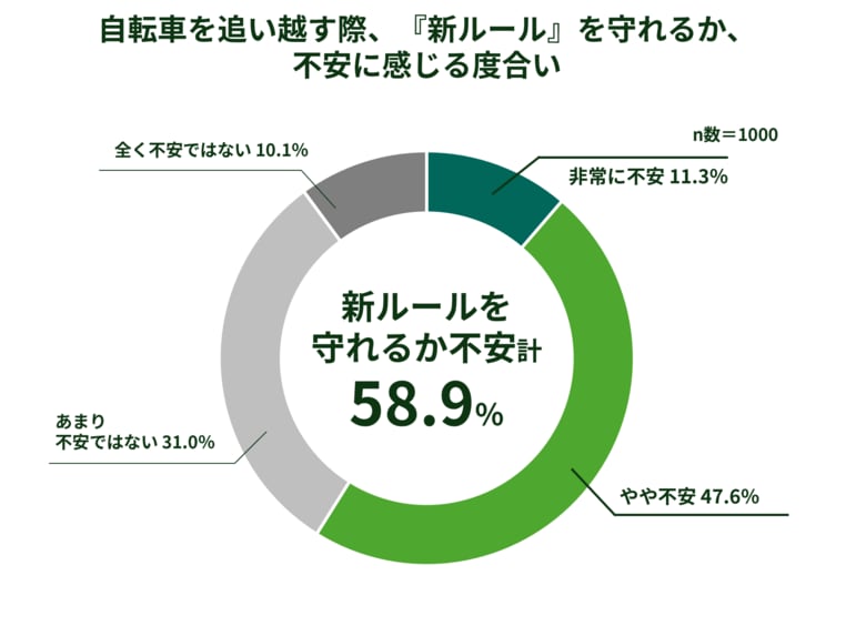 新ルール、自動車ドライバーの６割「守れるか不安」内容の理解２割台、周知の遅れ浮き彫りに